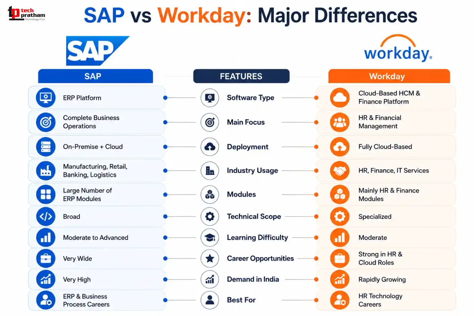 SAP vs Workday Major Differences